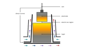 Diagram showcasing an electric arc remelt furnace