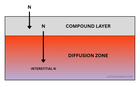 Diagram showing the compound layer and diffusion zone created through nitriding.
